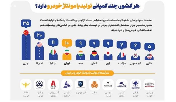 هر کشور، چند مونتاژ یا تولیدکننده خودرو دارد؟ هر کشور، چند مونتاژ یا تولیدکننده خودرو دارد؟